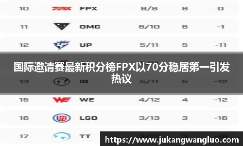 国际邀请赛最新积分榜FPX以70分稳居第一引发热议