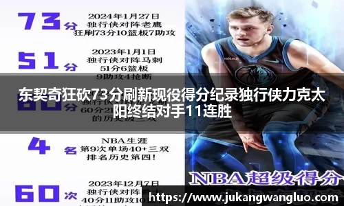 东契奇狂砍73分刷新现役得分纪录独行侠力克太阳终结对手11连胜
